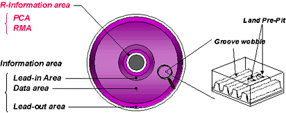 Disc Structure Common to DVD-R and DVD-RW